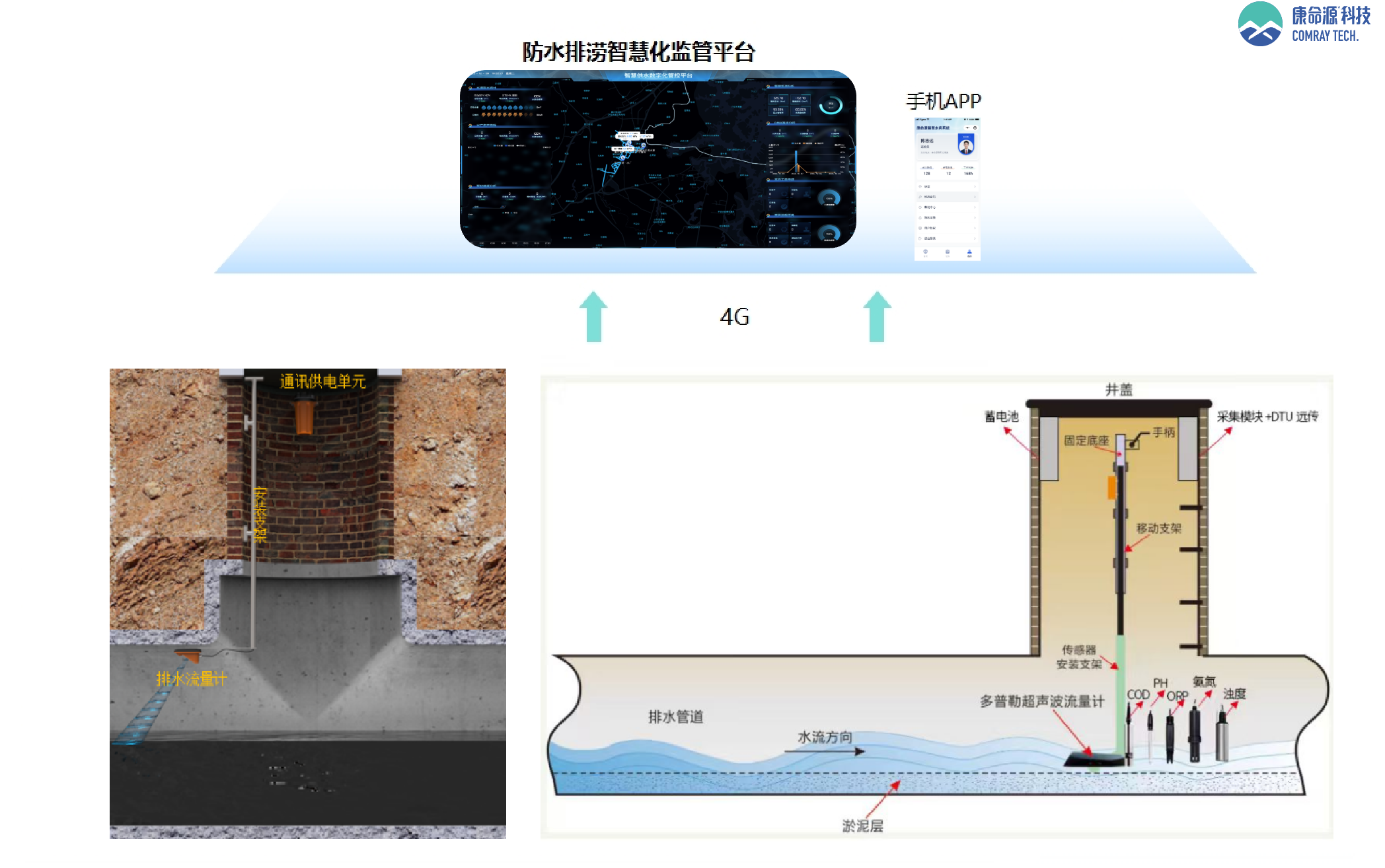 智慧排水-系统示意图