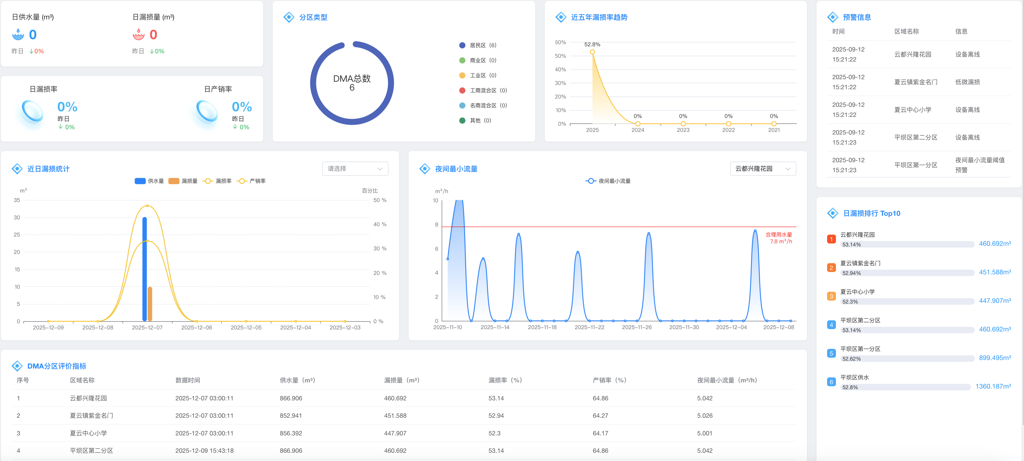 智慧水务-分区计量与漏损管理