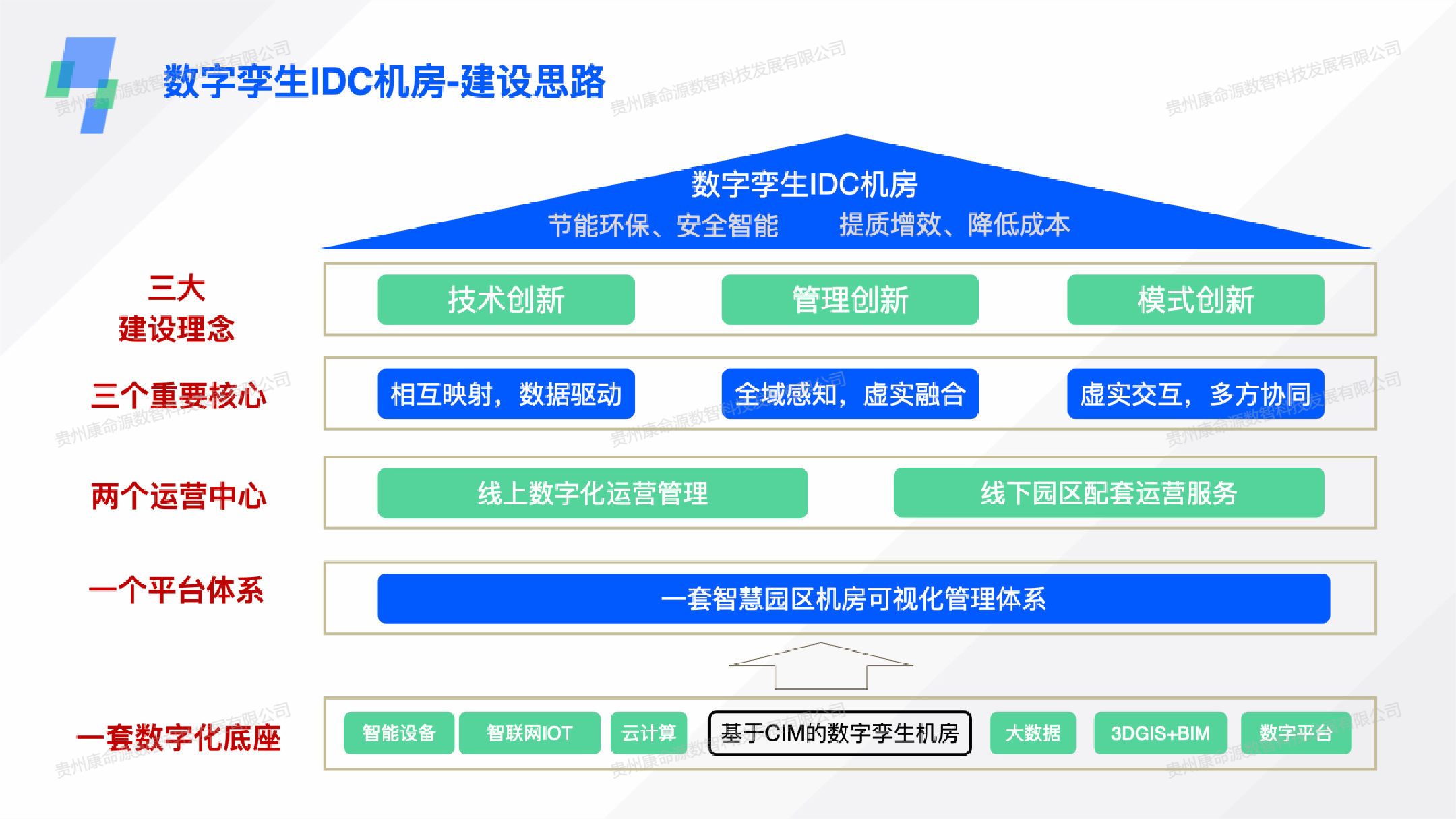 数字孪生机房-整体解决方案
