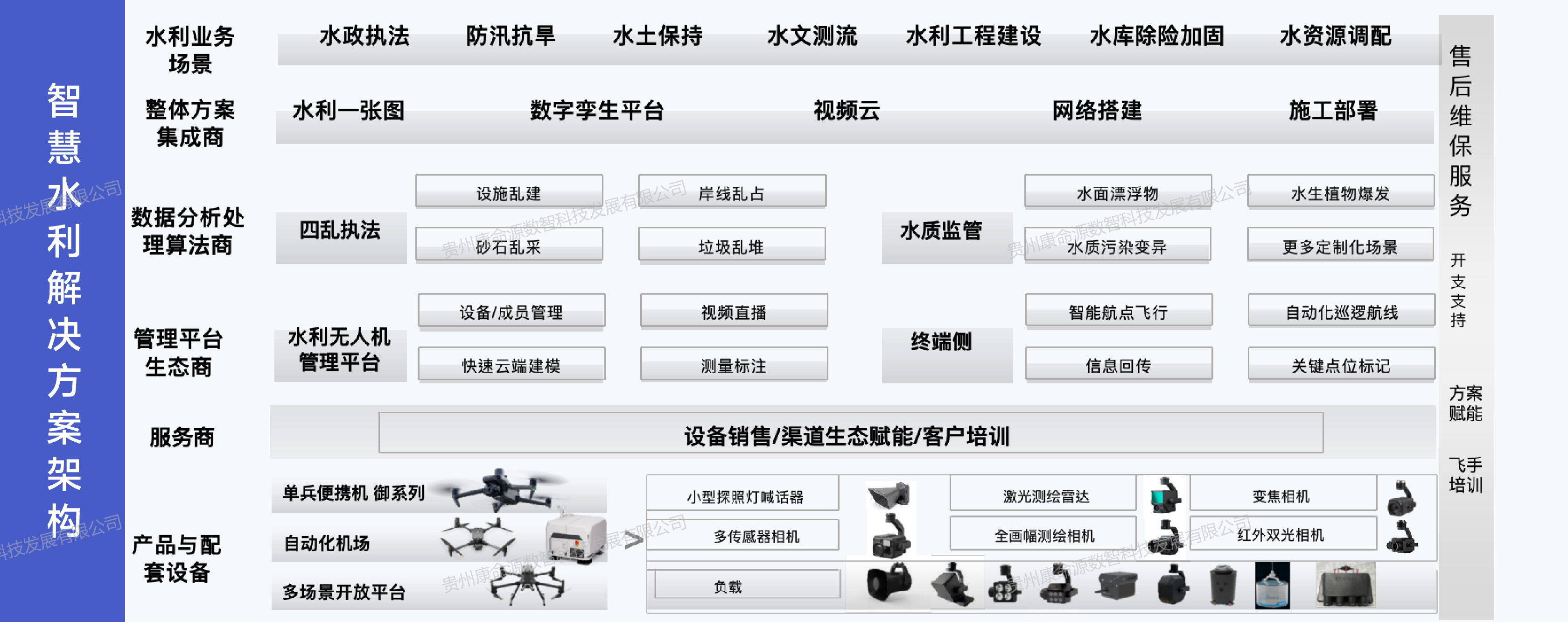 康命源数字孪生管网解决方案-无人机架构