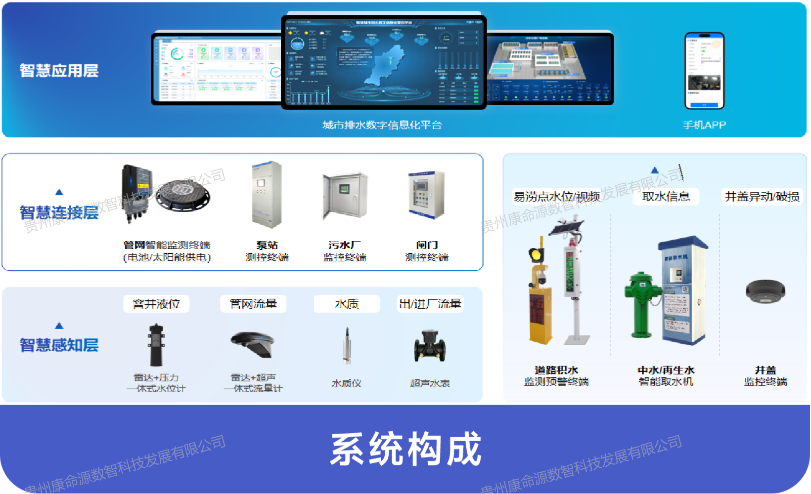 康命源数字孪生管网解决方案-排水系统构成