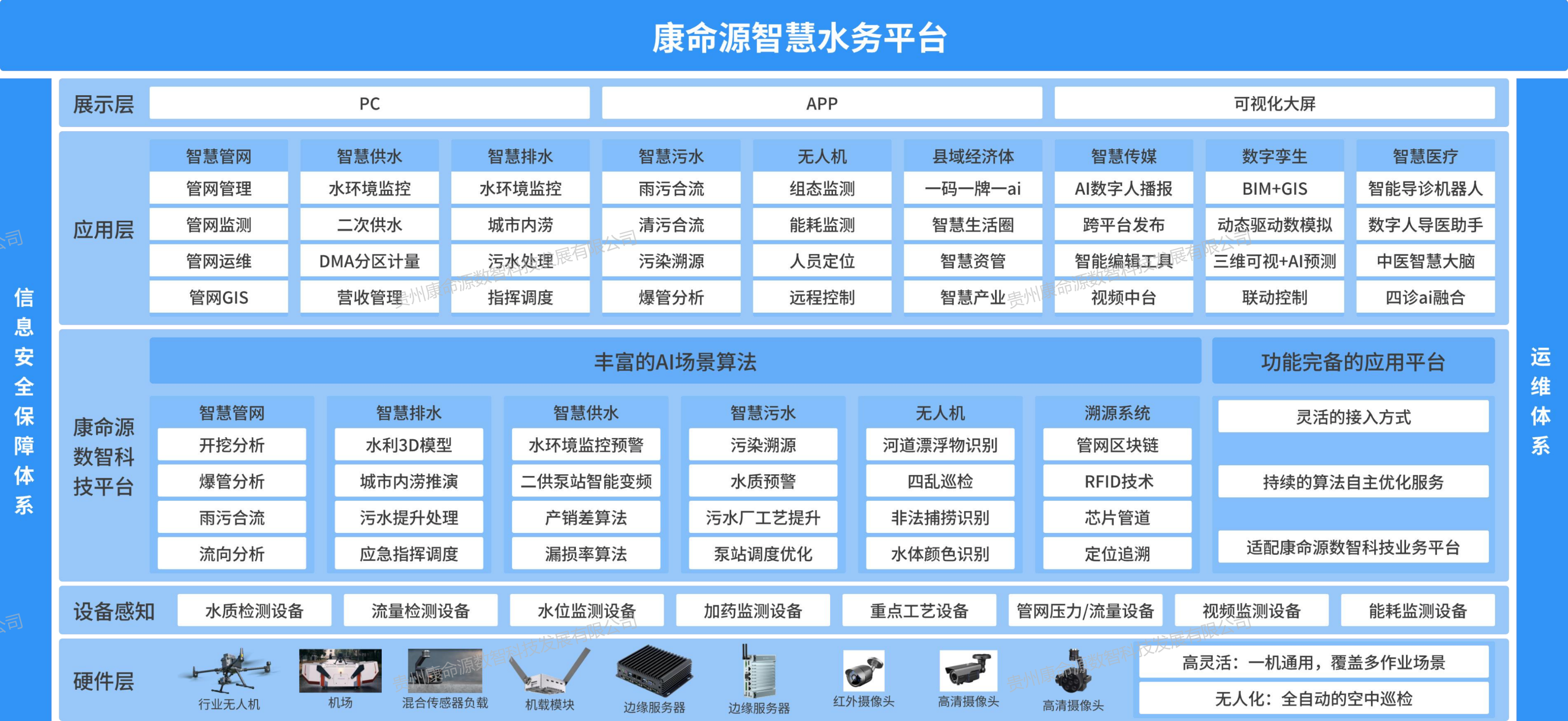 康命源数字孪生管网解决方案-总体框架
