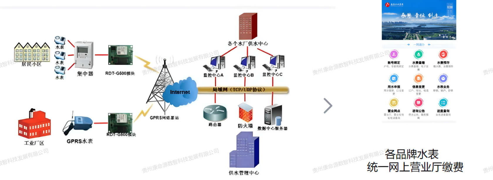 康命源数字孪生供水管网解决方案-水表远传抄表系统