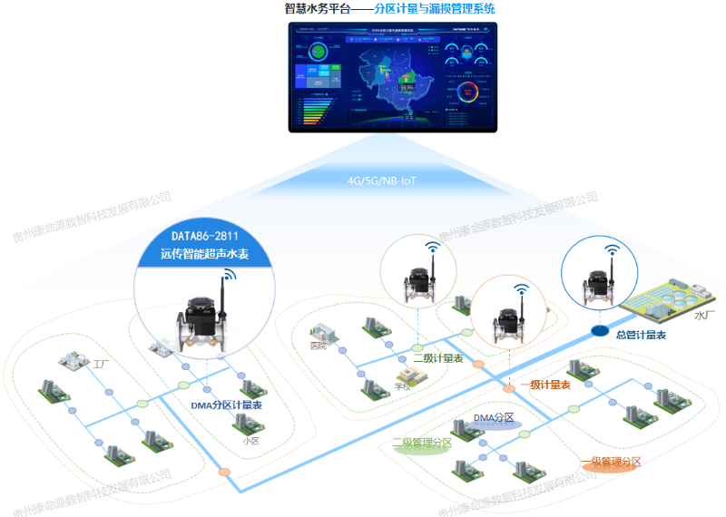 康命源数字孪生管网解决方案-供水分区计量系统